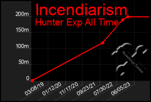 Total Graph of Incendiarism