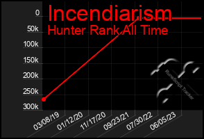 Total Graph of Incendiarism