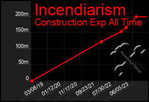 Total Graph of Incendiarism