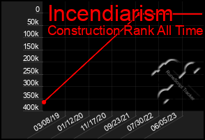 Total Graph of Incendiarism