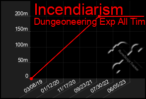 Total Graph of Incendiarism