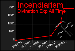 Total Graph of Incendiarism