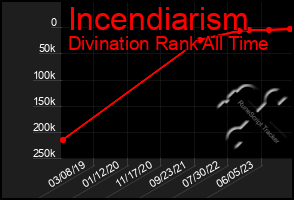 Total Graph of Incendiarism