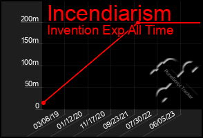 Total Graph of Incendiarism