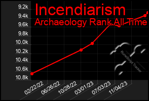 Total Graph of Incendiarism