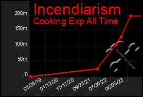 Total Graph of Incendiarism