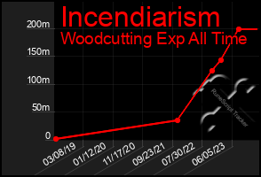 Total Graph of Incendiarism