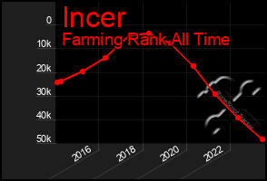 Total Graph of Incer