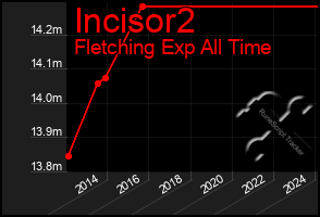 Total Graph of Incisor2