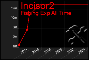 Total Graph of Incisor2