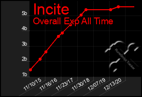 Total Graph of Incite