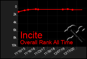 Total Graph of Incite