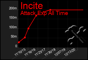 Total Graph of Incite