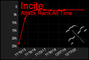 Total Graph of Incite