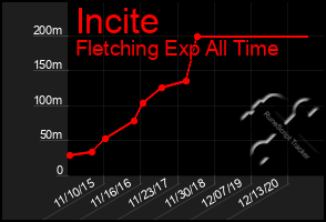 Total Graph of Incite