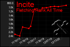 Total Graph of Incite