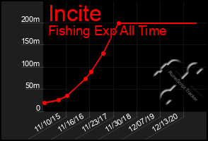 Total Graph of Incite