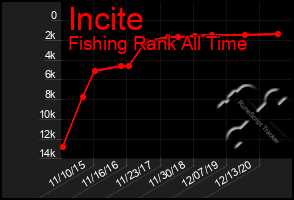 Total Graph of Incite