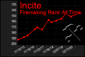 Total Graph of Incite