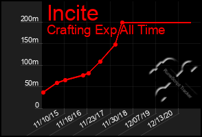 Total Graph of Incite