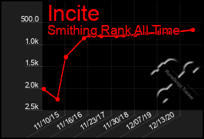 Total Graph of Incite