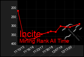 Total Graph of Incite