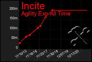 Total Graph of Incite