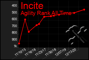 Total Graph of Incite