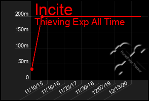 Total Graph of Incite