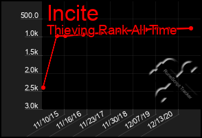 Total Graph of Incite