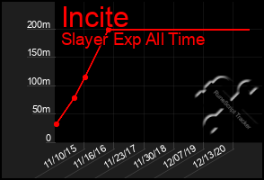 Total Graph of Incite