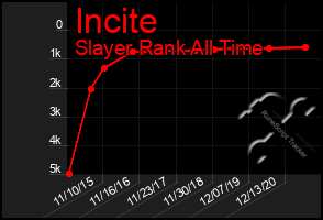 Total Graph of Incite