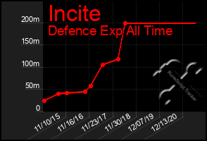 Total Graph of Incite