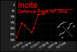 Total Graph of Incite