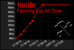 Total Graph of Incite