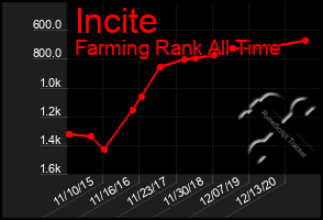 Total Graph of Incite