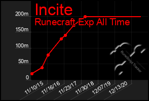 Total Graph of Incite