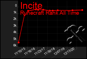 Total Graph of Incite