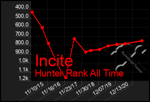 Total Graph of Incite