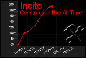 Total Graph of Incite