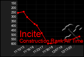 Total Graph of Incite