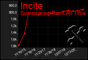 Total Graph of Incite