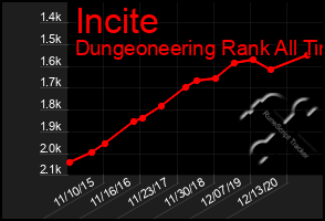 Total Graph of Incite