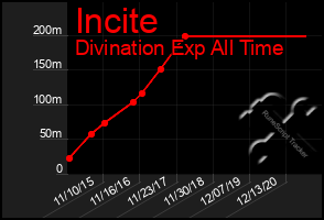 Total Graph of Incite