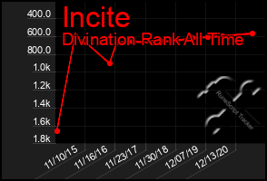 Total Graph of Incite