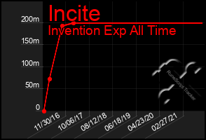 Total Graph of Incite