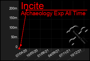 Total Graph of Incite