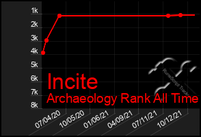 Total Graph of Incite