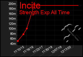 Total Graph of Incite