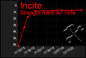 Total Graph of Incite